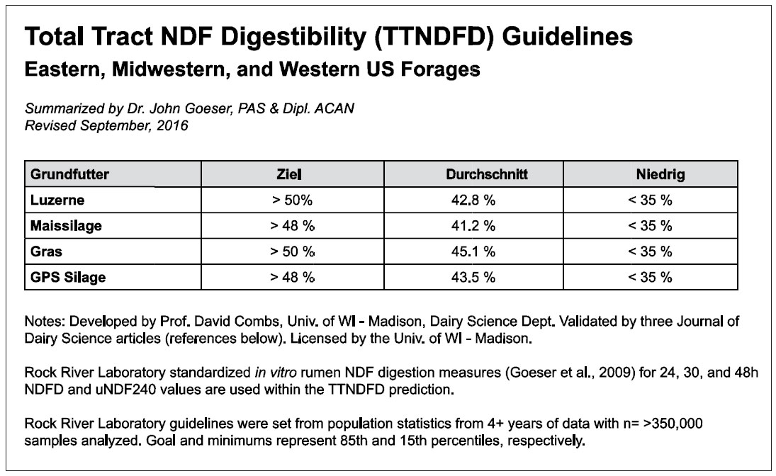 Der TTDNFD Wert wurde von Prof. Combs an der Universität Wisconsin-Madison entwickelt. Rock River Laboratory hat mit standardisierten in vitro Messungen der NDF Verdaulichkeit in 24,30 und 48 Stunden und den uNDF240 Werten die TTNDFD Werte und Empfehlungen ermittelt ( Goeser et. al, 2009). Die sich daraus ergebenden Empfehlungen wurden in mehr als 4 Jahren mit über 350.000 Datensätzen entwickelt.